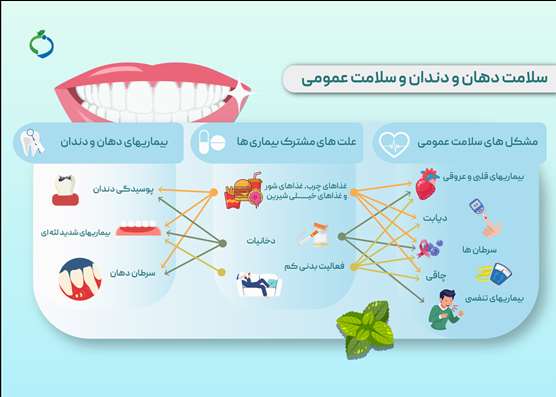 سلامت دهان و دندان و سلامت عمومی